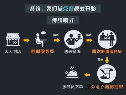 小程序開發(fā)_微信運營_傳統(tǒng)點餐模式.jpg