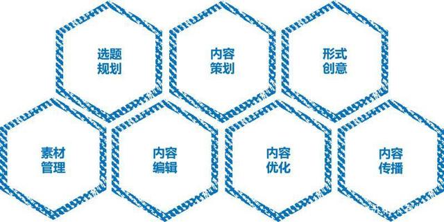 新 媒體運營_內容運營的七個重要環(huán)節(jié).jpg
