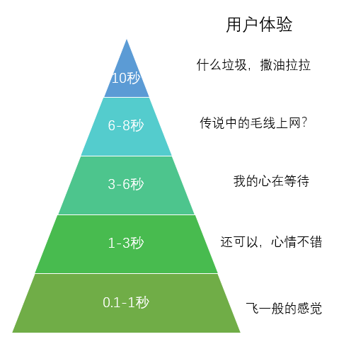SEO-網(wǎng)站加載速度與用戶體驗