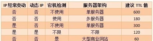 SEO優(yōu)化之域名TTL值.