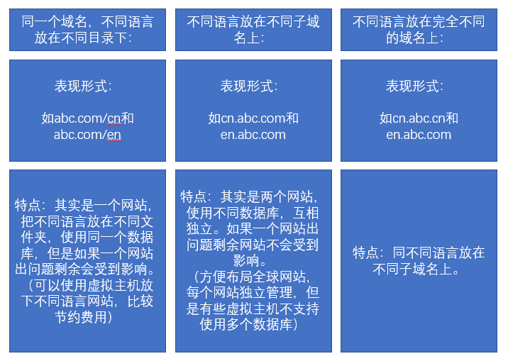 多語言網(wǎng)站SEO優(yōu)化方法