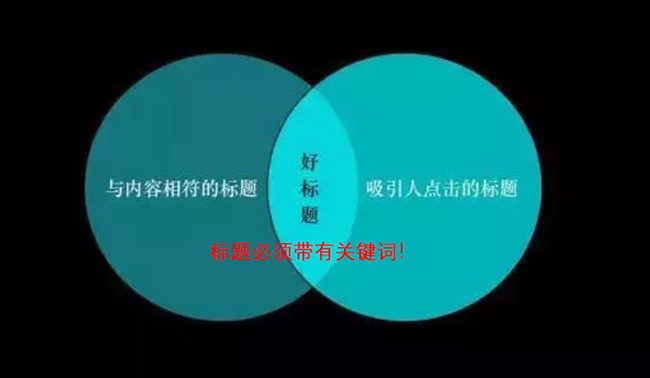 關(guān)鍵詞必須出現(xiàn)在標(biāo)題里面