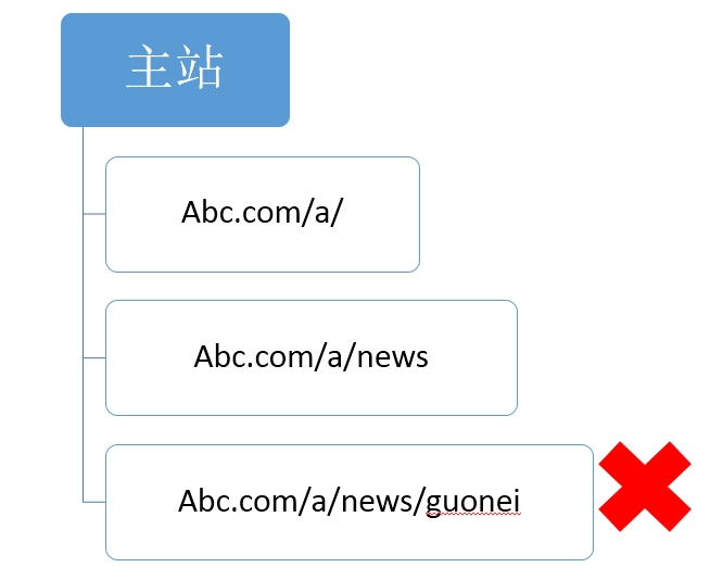 域名長度示例