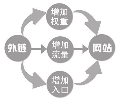 鏈接對網(wǎng)站的幫助