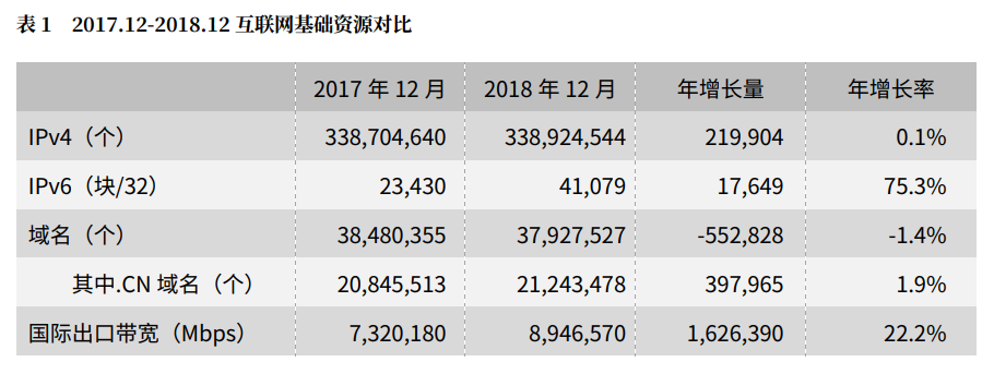 互聯(lián)網(wǎng)基礎(chǔ)資源