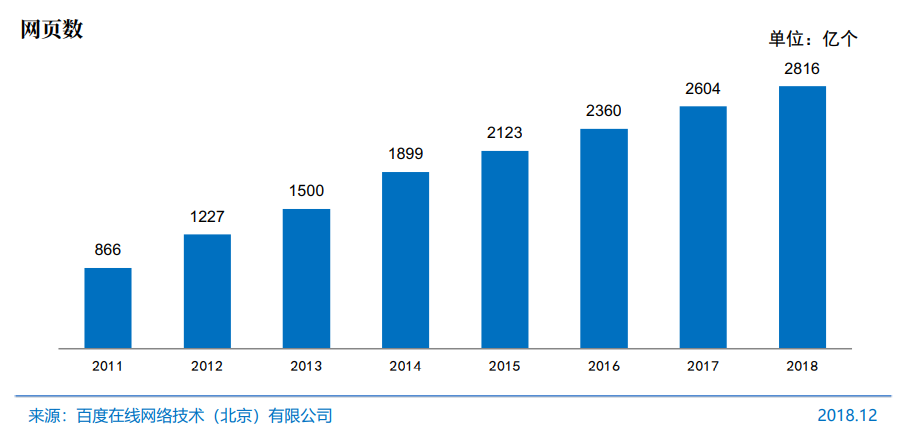 網(wǎng)頁(yè)數(shù)量增加8.2%
