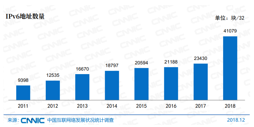 IPV6地址數(shù)量.png