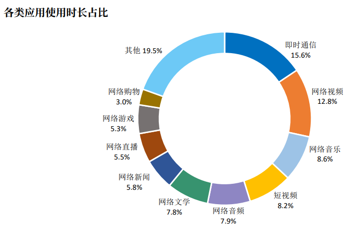 各類運(yùn)營(yíng)使用時(shí)長(zhǎng)占比.png