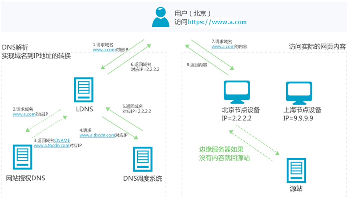 CDN工作原理.png