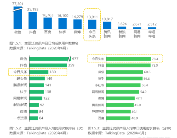 今日頭條流量排名2020年6月