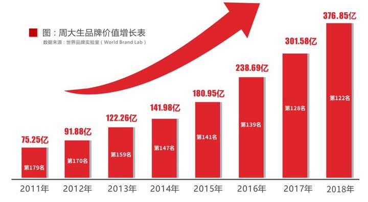 周大生品牌價值增長表